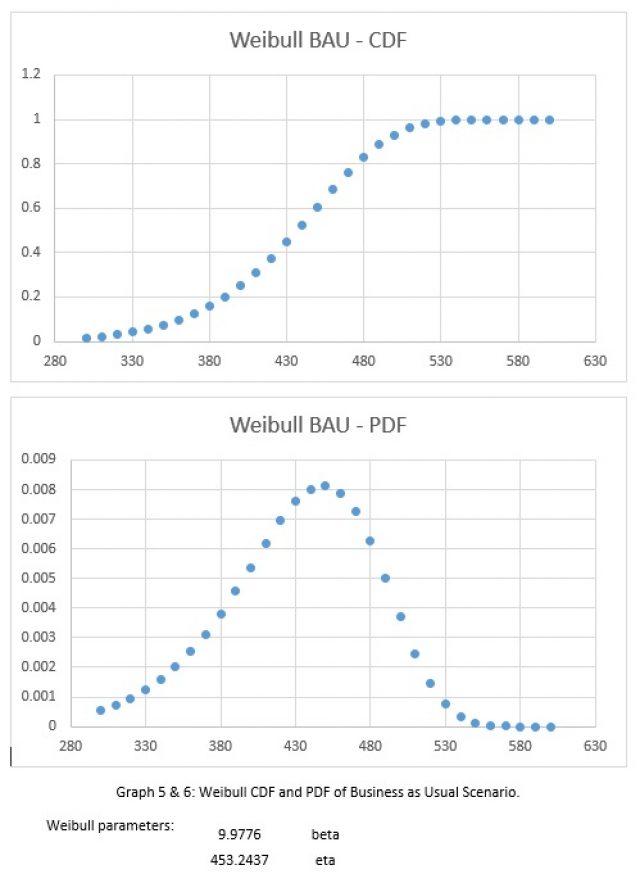 CO2-weibull-Business-as-usual