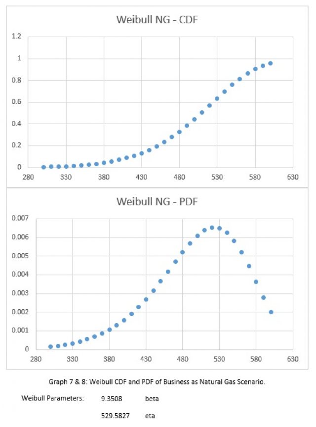 CO2-weibull-natural-gas