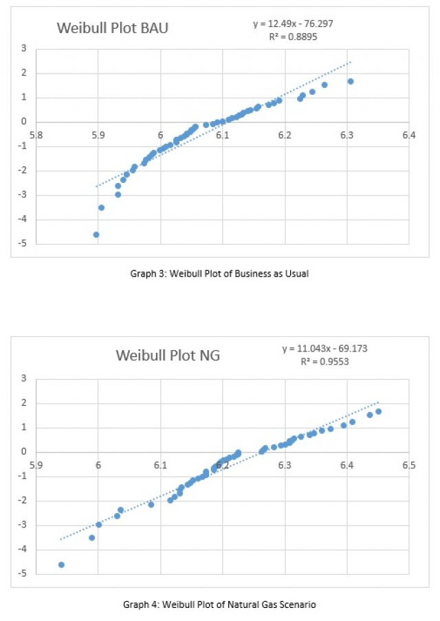 CO2-weibull-plots