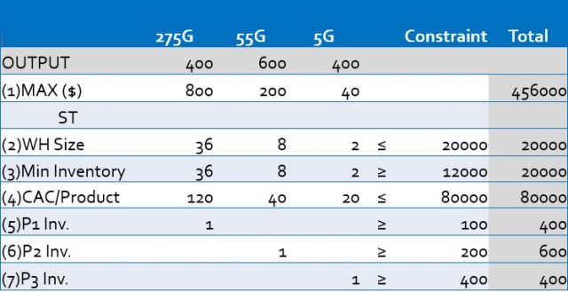 Linear Programming Equations for Inventory Management