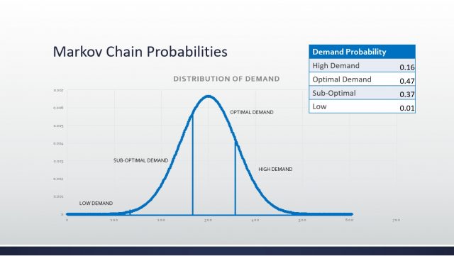 Markov Chain